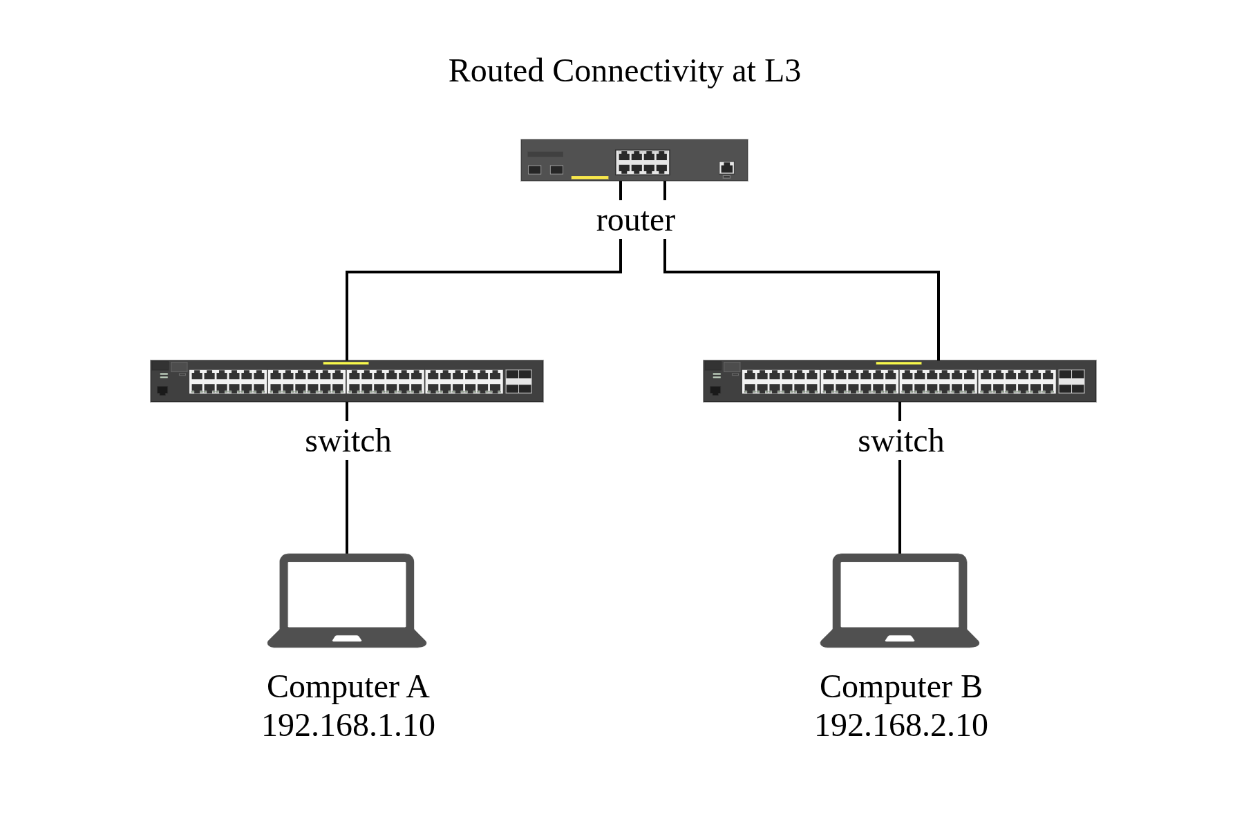 Routed connectivity at L3