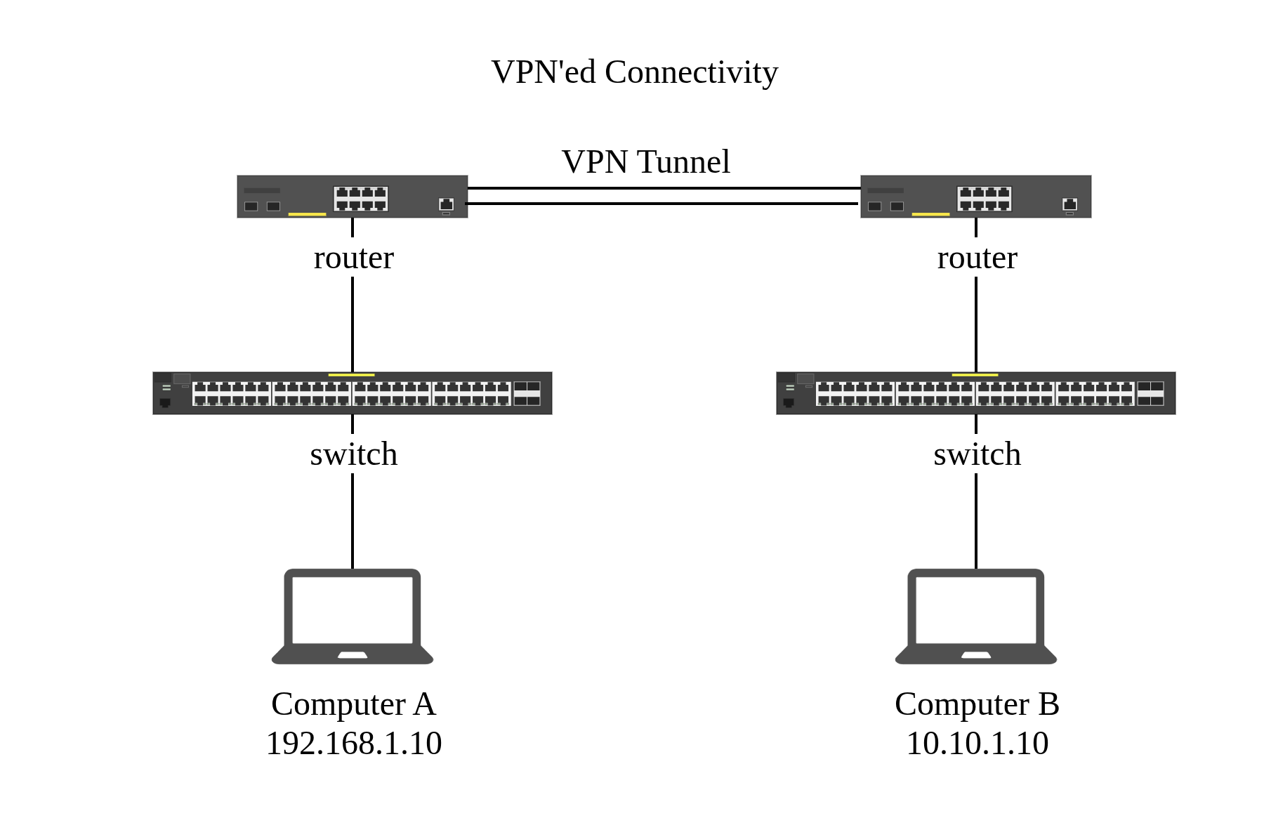 VPNed connectivity